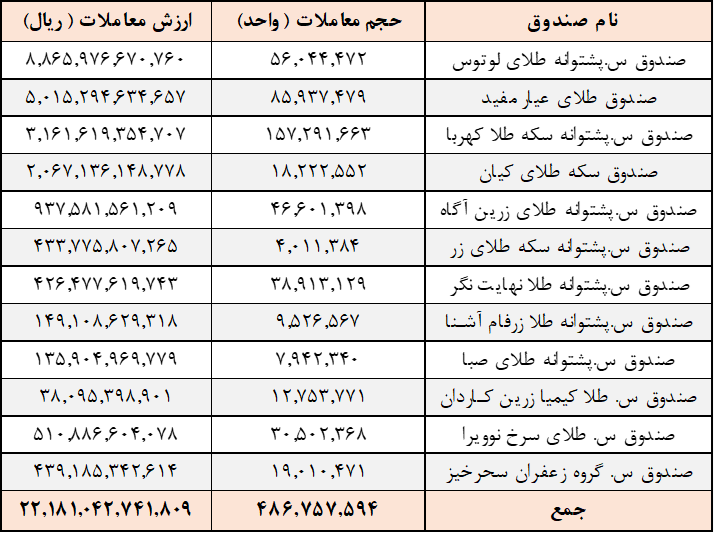 معامله ۴۸۶ میلیون واحد صندوقهای کالایی در یک هفته
