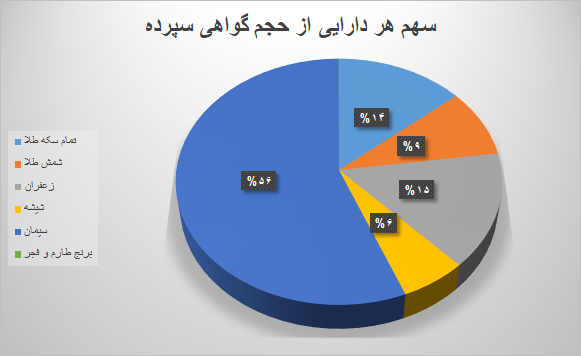 ۹.۷ میلیون ورقه کالایی در بورس کالا دست به دست شد