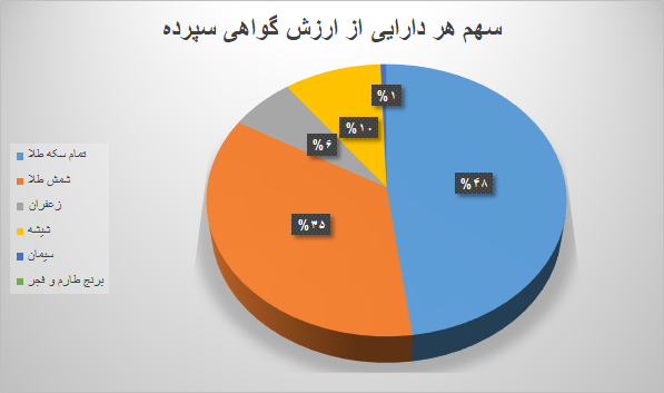 ۹.۷ میلیون ورقه کالایی در بورس کالا دست به دست شد
