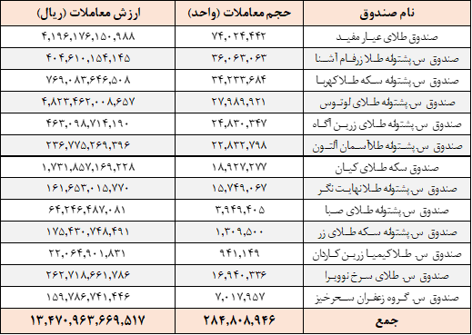 معامله ۲۶۰ میلیون واحد صندوقها در بورس کالا