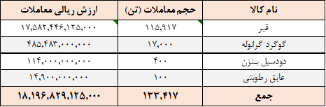 ارزش معاملات تالار صادراتی ۱.۸ همت شد