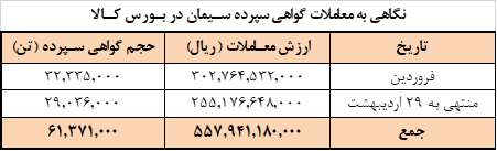 برنامه امروز عرضه سیمانی ها در بورس کالا