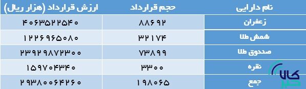 تجارت گردان | ۱۹۸ هزار قرارداد آتی در بورس کالا منعقد شد