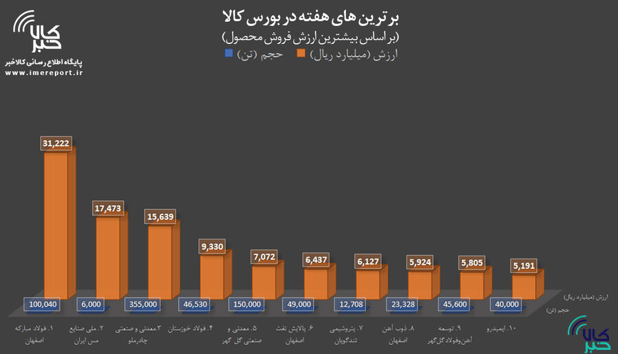 برترینهای هفته در بورس کالا / « فولاد »، « فملی » و « کچاد » در صدر