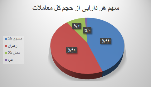 ۴۷ هزار قرارداد آتی در بورس کالا منعقد شد