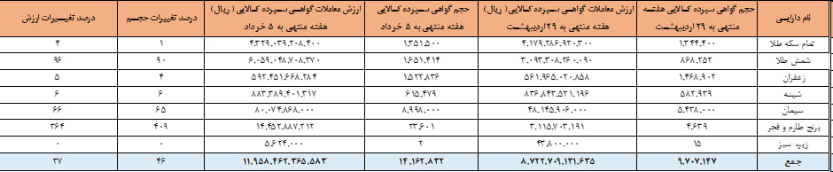 ۱۴ میلیون ورقه کالایی در بورس کالا دست به دست شد