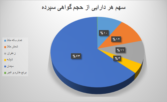 ۱۴ میلیون ورقه کالایی در بورس کالا دست به دست شد