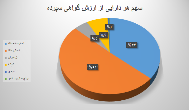 ۱۴ میلیون ورقه کالایی در بورس کالا دست به دست شد