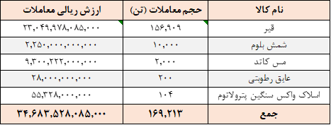 ارزش معاملات تالار صادراتی ۱.۸ همت شد