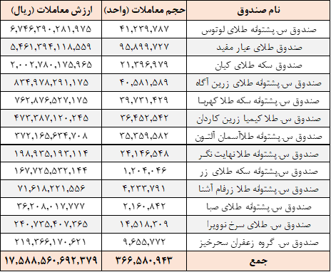معامله ۳۶۶ میلیون واحد صندوقها در بورس کالا