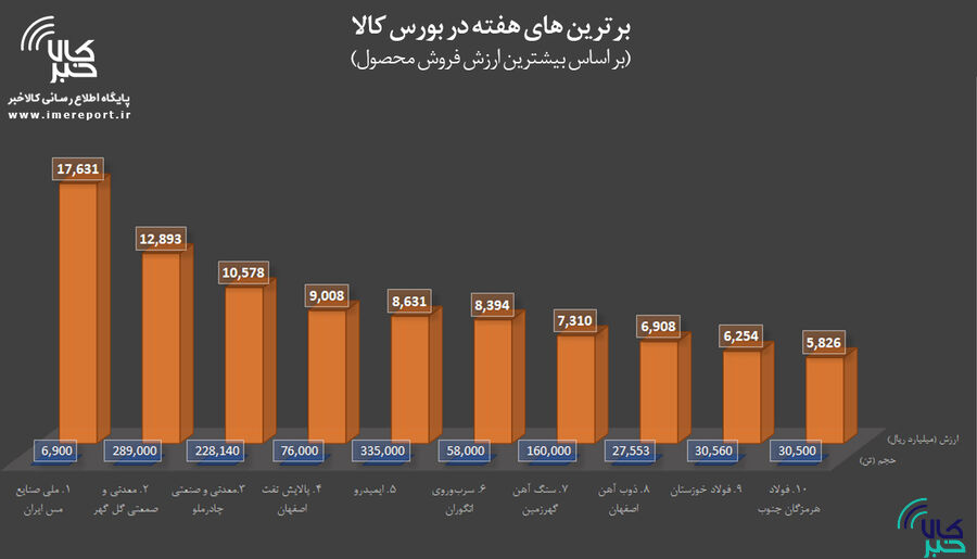 برترینهای هفته در بورس کالا / « فملی »، « کگل » و « کچاد » در صدر