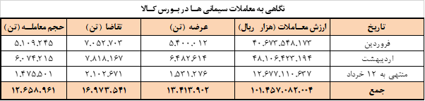 برنامه امروز عرضه سیمانی ها در بورس کالا
