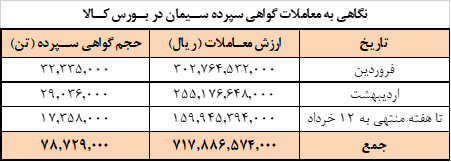 برنامه امروز عرضه سیمانی ها در بورس کالا