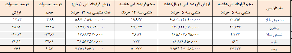 ۵۰ هزار قرارداد آتی در بورس کالا منعقد شد
