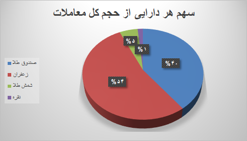 ۵۰ هزار قرارداد آتی در بورس کالا منعقد شد