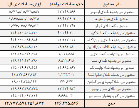 معامله ۲۶۶ میلیون واحد صندوقها در بورس کالا