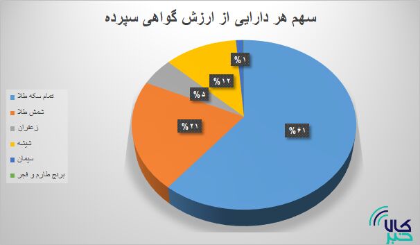 ۱۱.۶ میلیون ورقه کالایی در بورس کالا دست به دست شد