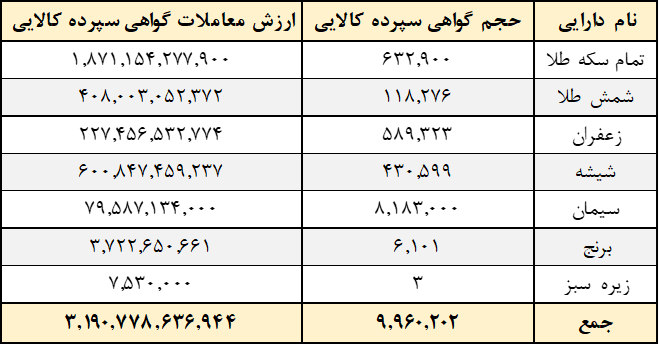 ۱۰ میلیون گواهی سپرده در بورس کالا دست به دست شد