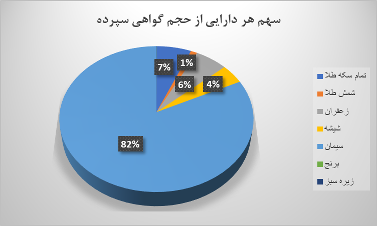 ۱۰ میلیون گواهی سپرده در بورس کالا دست به دست شد
