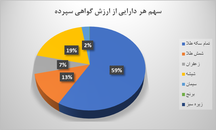 ۱۰ میلیون گواهی سپرده در بورس کالا دست به دست شد