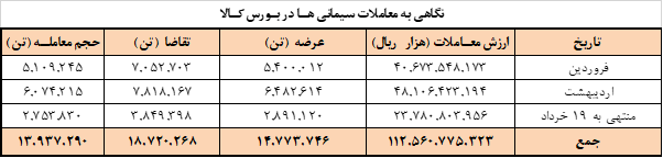 برنامه امروز عرضه سیمانی ها در بورس کالا