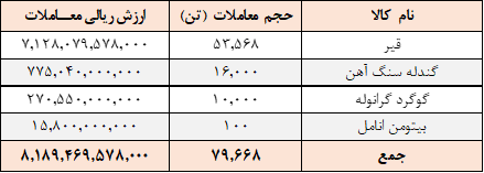 معامله 80 هزار تن محصول در تالار صادراتی بورس کالا