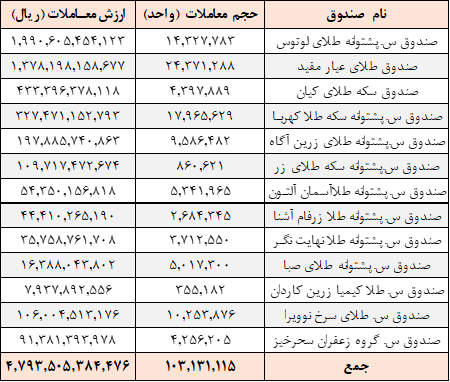 معامله ۱۰۳ میلیون واحد صندوقها در بورس کالا