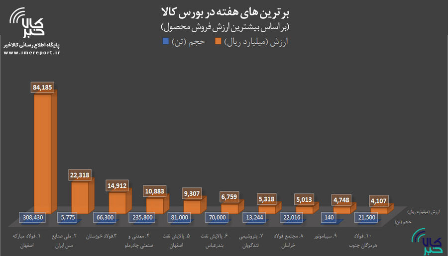 برترین هفته در بورس کالا / « فولاد » به صدر بازگشت