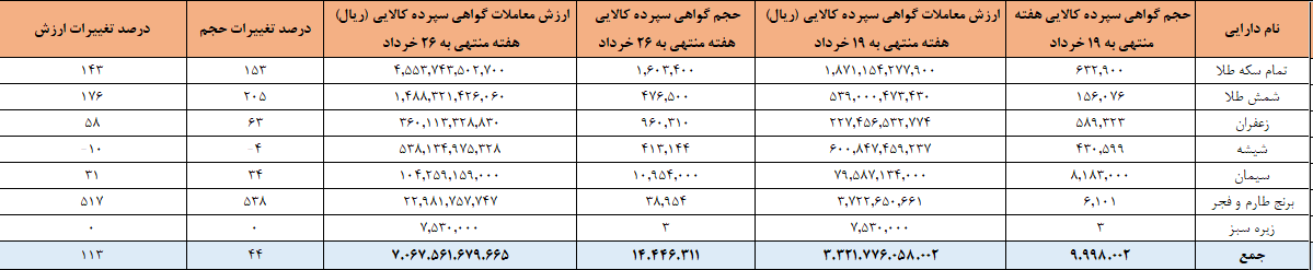۱۴.۴ میلیون گواهی سپرده در بورس کالا دست به دست شد