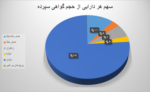 ۱۴.۴ میلیون گواهی سپرده در بورس کالا دست به دست شد