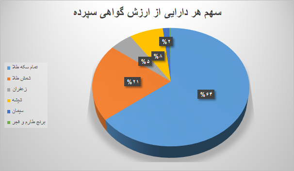 ۱۴.۴ میلیون گواهی سپرده در بورس کالا دست به دست شد