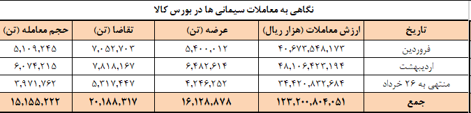 برنامه امروز عرضه سیمانی ها در بورس کالا