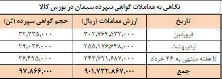 برنامه امروز عرضه سیمانی ها در بورس کالا