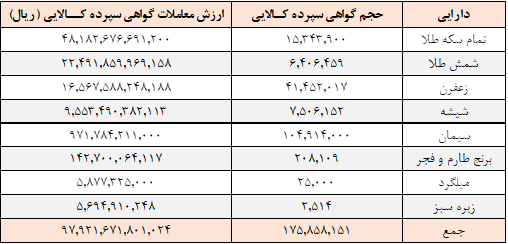 ارزش معاملات گواهی سپرده کالایی از ۹.۷ همت عبور کرد
