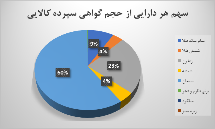 ارزش معاملات گواهی سپرده کالایی از ۹.۷ همت عبور کرد