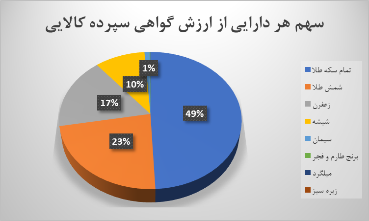ارزش معاملات گواهی سپرده کالایی از ۹.۷ همت عبور کرد