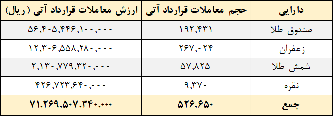 بهار طلایی بازار مشتقه بورس کالای ایران/ ارزش قراردادهای آتی ۱۰۶ درصد افزایش یافت