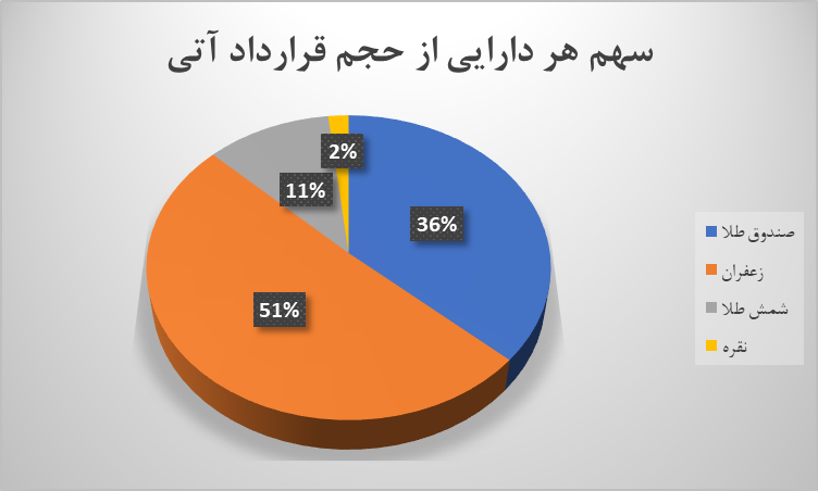 بهار طلایی بازار مشتقه بورس کالای ایران/ ارزش قراردادهای آتی ۱۰۶ درصد افزایش یافت
