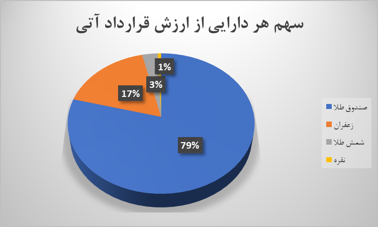بهار طلایی بازار مشتقه بورس کالای ایران/ ارزش قراردادهای آتی ۱۰۶ درصد افزایش یافت