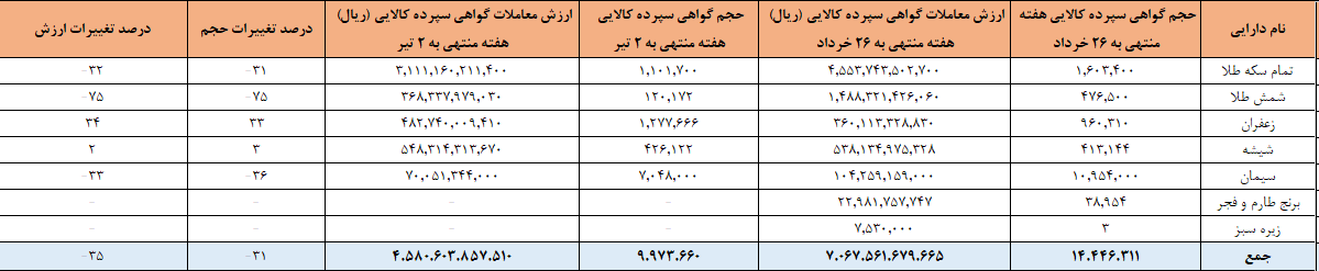 حدود ۱۰ میلیون گواهی سپرده در بورس کالا دست به دست شد