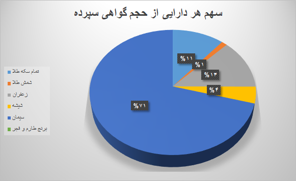 حدود ۱۰ میلیون گواهی سپرده در بورس کالا دست به دست شد