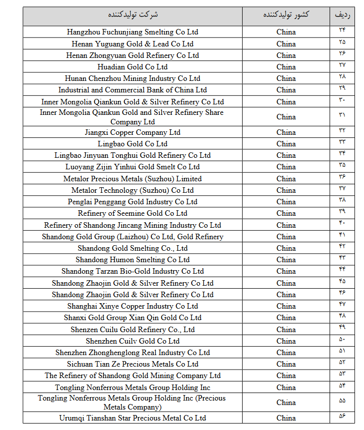 اطلاعیه بورس کالا درخصوص اعلام اسامی شرکتهای خارجی تولیدکننده شمش طلا
