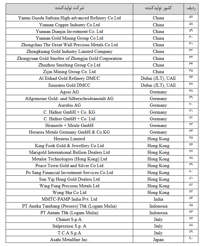 اطلاعیه بورس کالا درخصوص اعلام اسامی شرکتهای خارجی تولیدکننده شمش طلا
