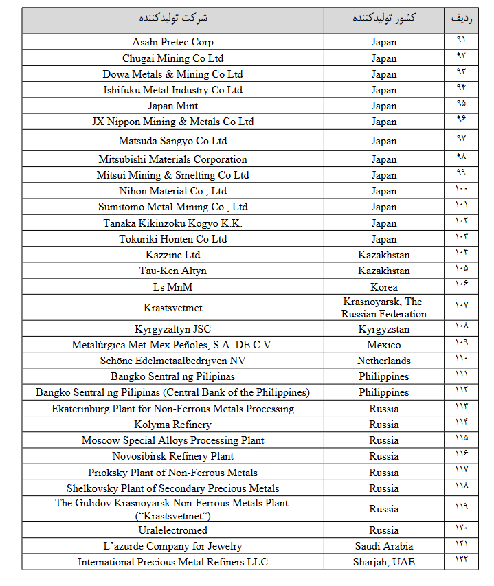 اطلاعیه بورس کالا درخصوص اعلام اسامی شرکتهای خارجی تولیدکننده شمش طلا