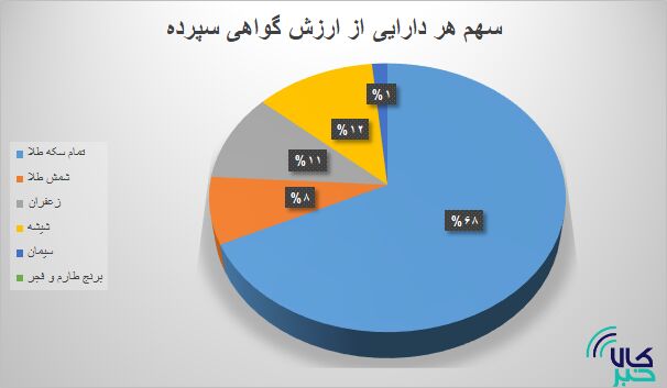 حدود ۱۰ میلیون گواهی سپرده در بورس کالا دست به دست شد