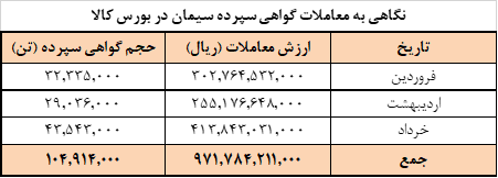عرضه امروز سیمانی ها در بورس کالا