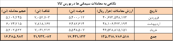 عرضه امروز سیمانی ها در بورس کالا