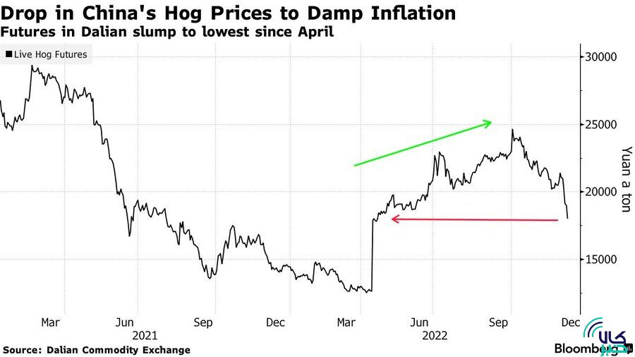 کالاهایی که در بورسهای مختلف جهان عرضه میشود