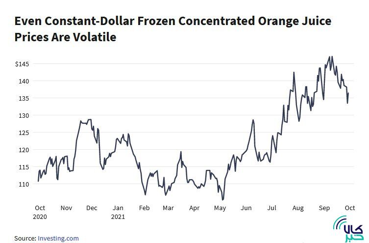 کالاهایی که در بورسهای مختلف جهان عرضه میشود