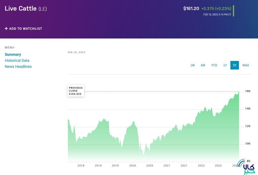 کالاهایی که در بورسهای مختلف جهان عرضه میشود